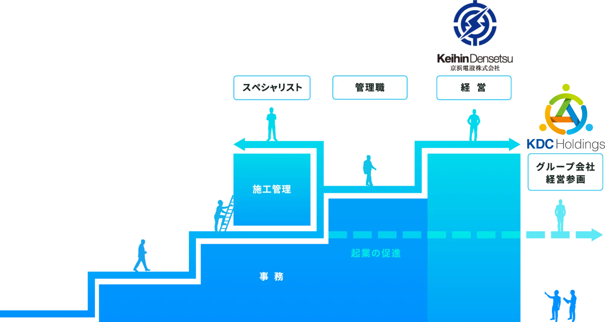 電気工事士から施工管理職、管理職、経営層へ進むキャリアプラン