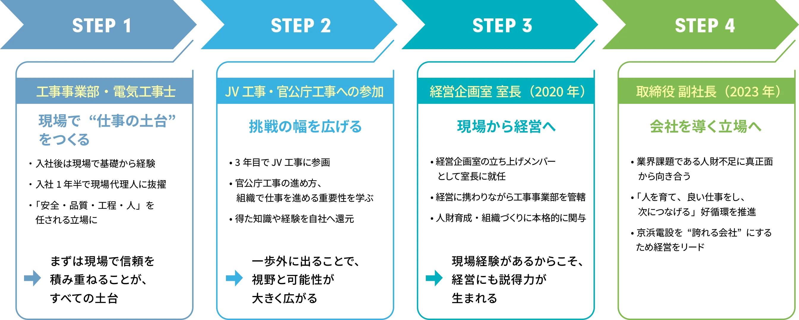 新卒入社から取締役副社長までのキャリアステップ