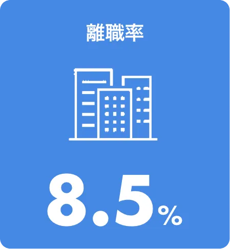 平均勤続年数6.6年